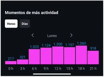 Momentos de más actividad en Instagram